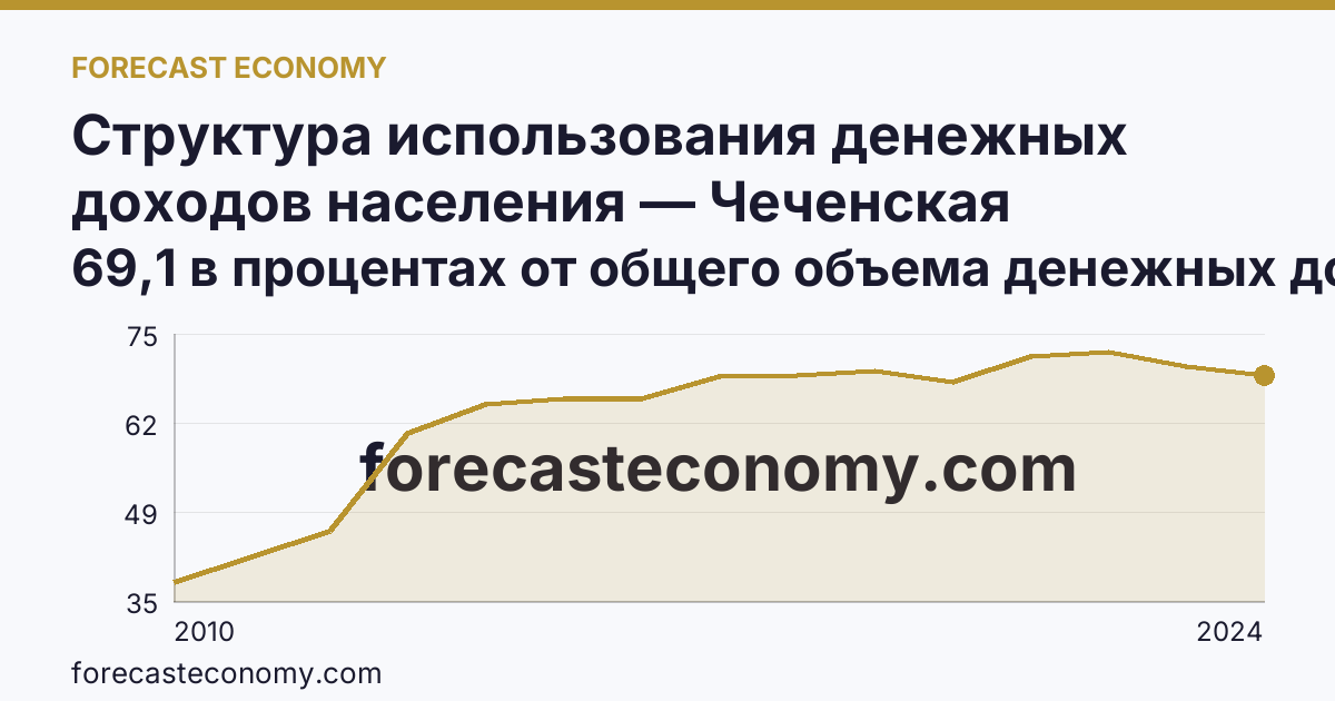 Структура использования денежных доходов населения — Чеченская Республика: график динамики 2010–2024, последнее значение 69,1 в процентах от общего объема денежных доходов