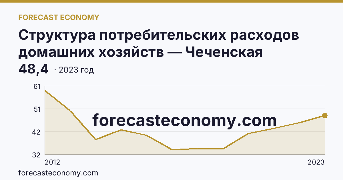 Структура потребительских расходов домашних хозяйств — Чеченская Республика: график динамики 2012–2023, последнее значение 48,4