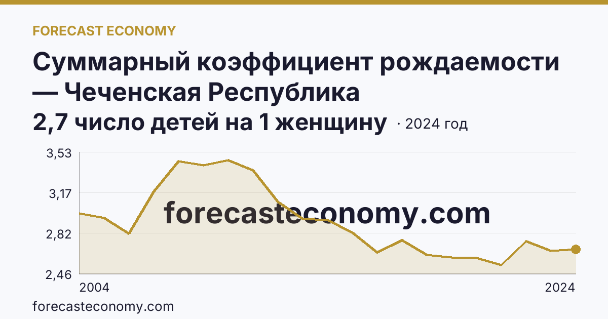 Суммарный коэффициент рождаемости — Чеченская Республика: график динамики 2004–2024, последнее значение 2,7 число детей на 1 женщину