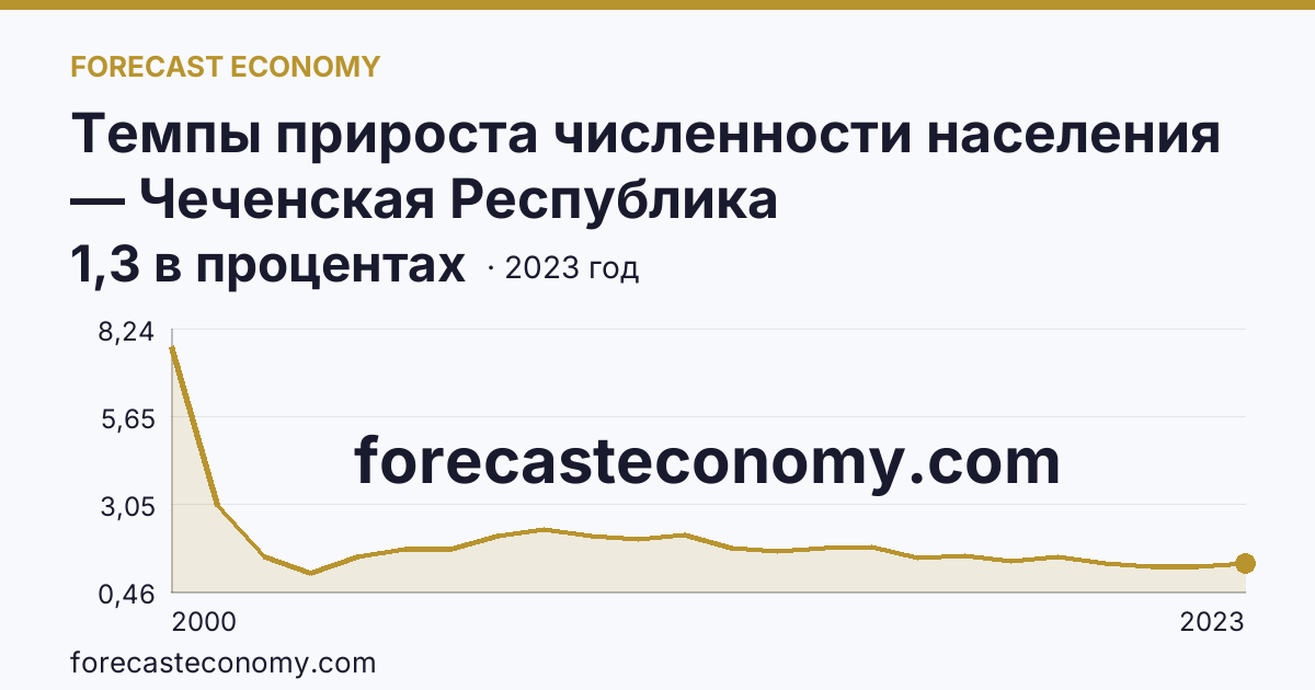 Темпы прироста численности населения — Чеченская Республика: график динамики 2000–2023, последнее значение 1,3 в процентах