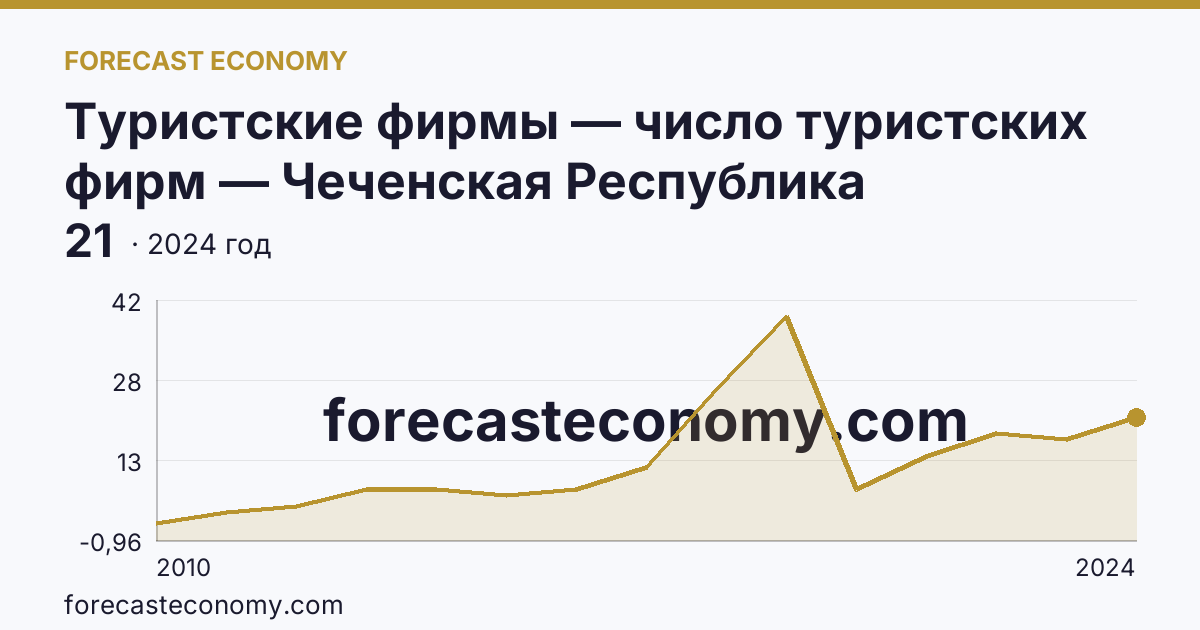 Туристские фирмы — число туристских фирм — Чеченская Республика: график динамики 2010–2024, последнее значение 21