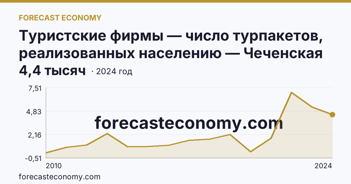 Туристские фирмы — число турпакетов, реализованных населению — Чеченская Республика: график динамики 2010–2024, последнее значение 4,4 тысяч