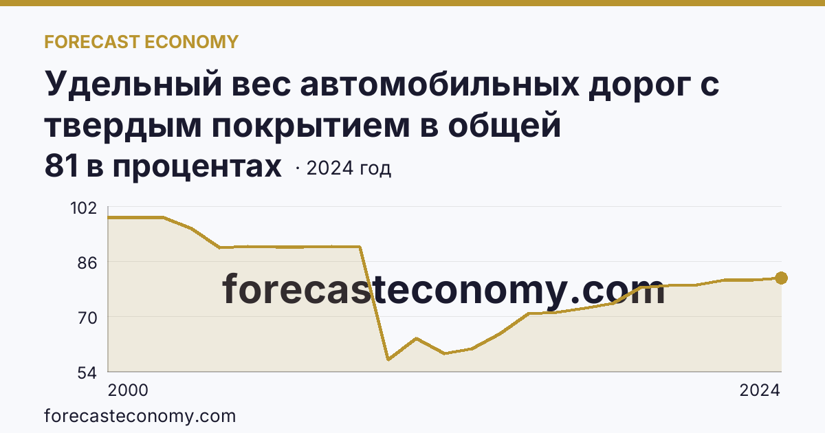 Удельный вес автомобильных дорог с твердым покрытием в общей протяженности автомобильных дорог общего пользования — Чеченская Республика: график динамики 2000–2024, последнее значение 81 в процентах