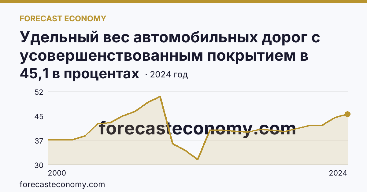 Удельный вес автомобильных дорог с усовершенствованным покрытием в протяженности автомобильных дорог с твердым покрытием общего пользования — Чеченская Республика: график динамики 2000–2024, последнее значение 45,1 в процентах