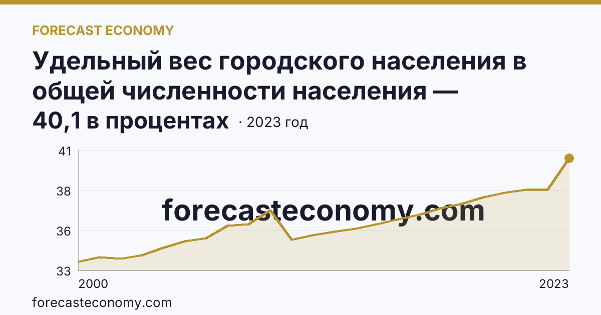 Удельный вес городского населения в общей численности населения — Чеченская Республика: график динамики 2000–2023, последнее значение 40,1 в процентах