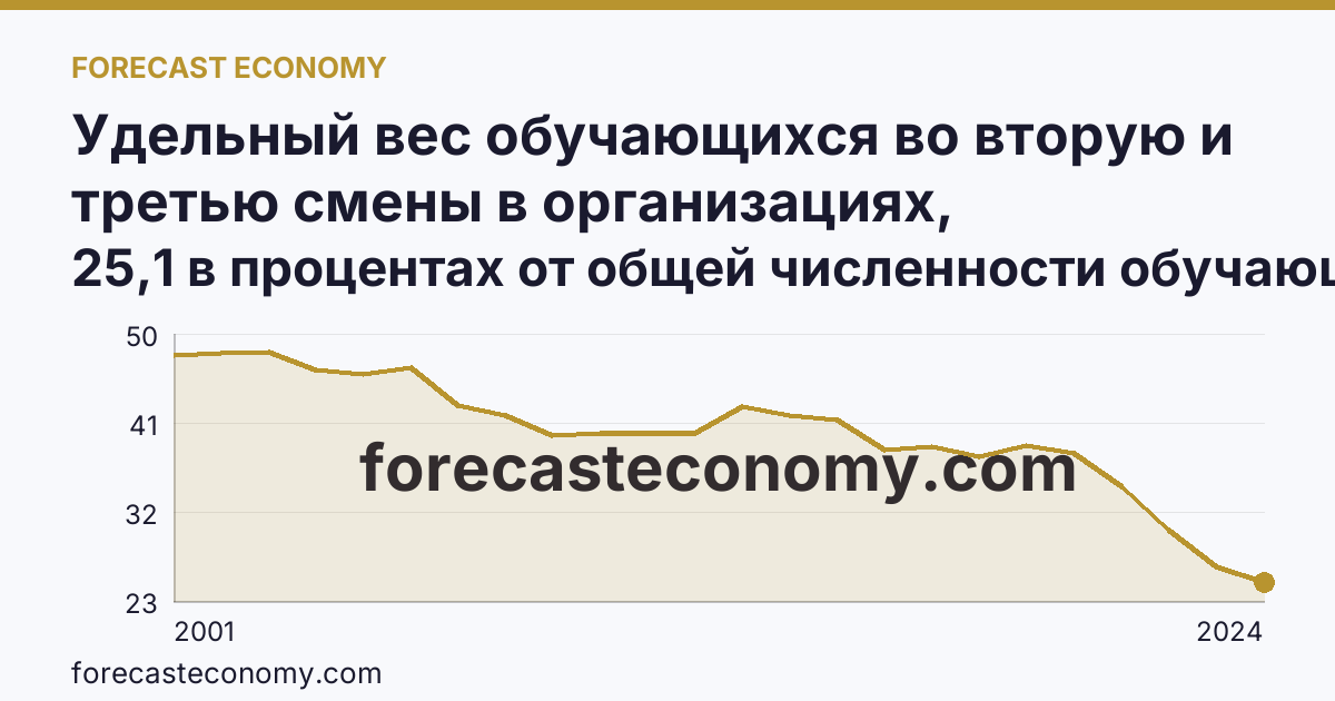 Удельный вес обучающихся во вторую и третью смены в организациях, осуществляющих образовательную деятельность по образовательным программам начального, основного и среднего общего образования — Чеченская Республика: график динамики 2001–2024, последнее значение 25,1 в процентах от общей численности обучающихся