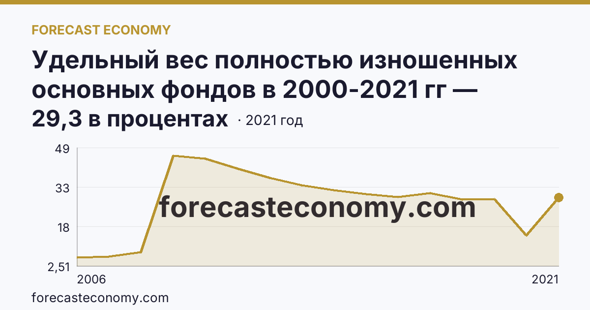 Удельный вес полностью изношенных основных фондов в 2000-2021 гг — Чеченская Республика: график динамики 2006–2021, последнее значение 29,3 в процентах