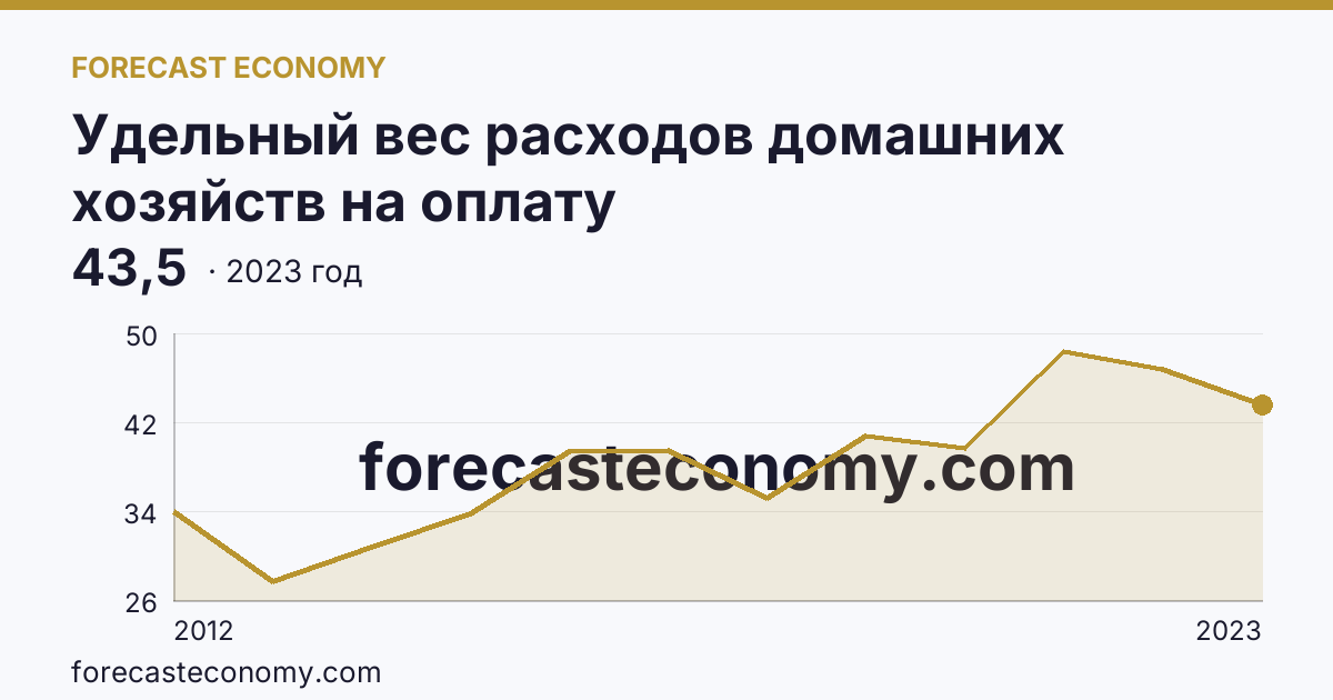 Удельный вес расходов домашних хозяйств на оплату жилищно-коммунальных услуг — в процентах от общей суммы расходов на оплату услуг — Чеченская Республика: график динамики 2012–2023, последнее значение 43,5