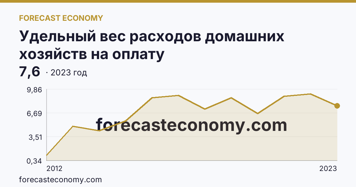 Удельный вес расходов домашних хозяйств на оплату жилищно-коммунальных услуг — в процентах от общей суммы потребительских расходов — Чеченская Республика: график динамики 2012–2023, последнее значение 7,6