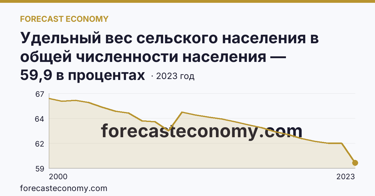 Удельный вес сельского населения в общей численности населения — Чеченская Республика: график динамики 2000–2023, последнее значение 59,9 в процентах