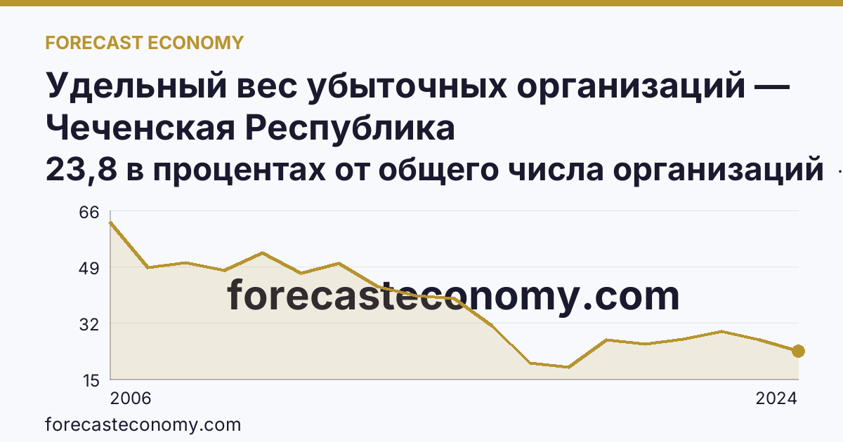 Удельный вес убыточных организаций — Чеченская Республика: график динамики 2006–2024, последнее значение 23,8 в процентах от общего числа организаций