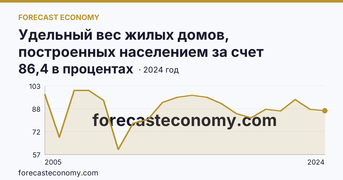 Удельный вес жилых домов, построенных населением за счет собственных и привлеченных средств, в общем вводе жилья — Чеченская Республика: график динамики 2005–2024, последнее значение 86,4 в процентах