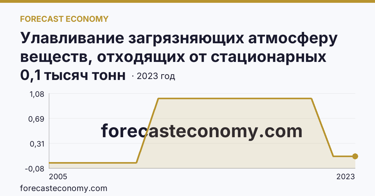 Улавливание загрязняющих атмосферу веществ, отходящих от стационарных источников — Чеченская Республика: график динамики 2005–2023, последнее значение 0,1 тысяч тонн