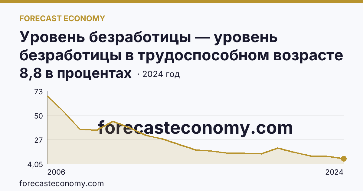 Уровень безработицы — уровень безработицы в трудоспособном возрасте — Чеченская Республика: график динамики 2006–2024, последнее значение 8,8 в процентах