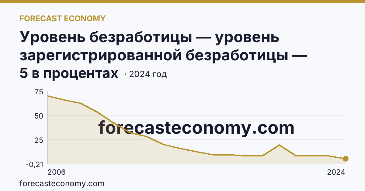 Уровень безработицы — уровень зарегистрированной безработицы — Чеченская Республика: график динамики 2006–2024, последнее значение 5 в процентах