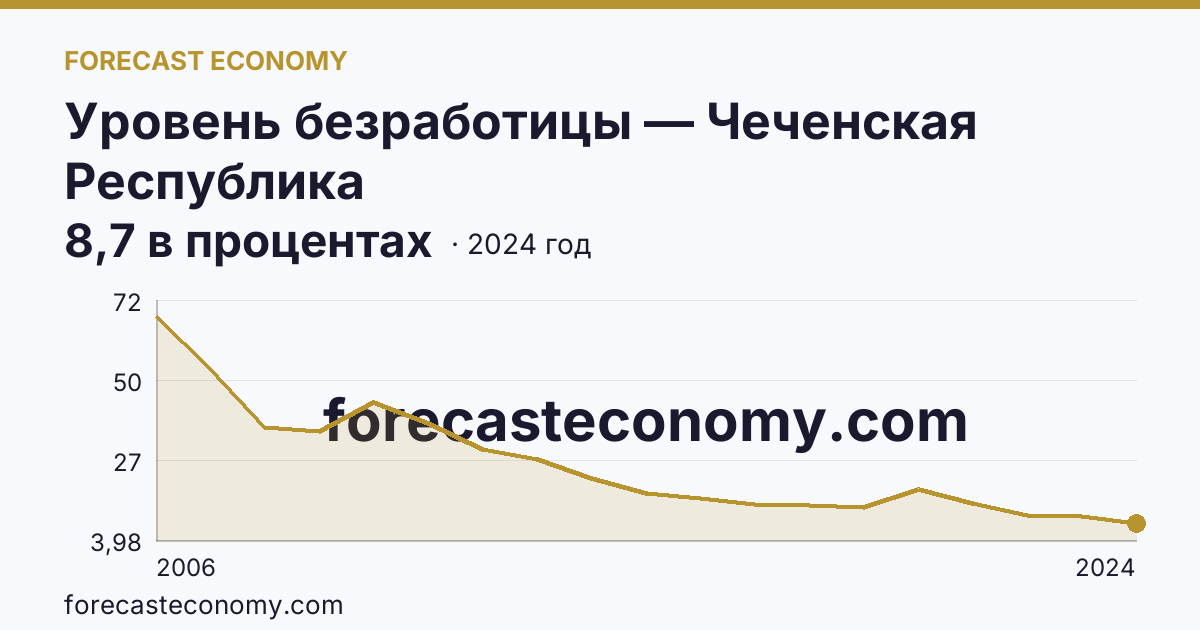 Уровень безработицы — Чеченская Республика: график динамики 2006–2024, последнее значение 8,7 в процентах