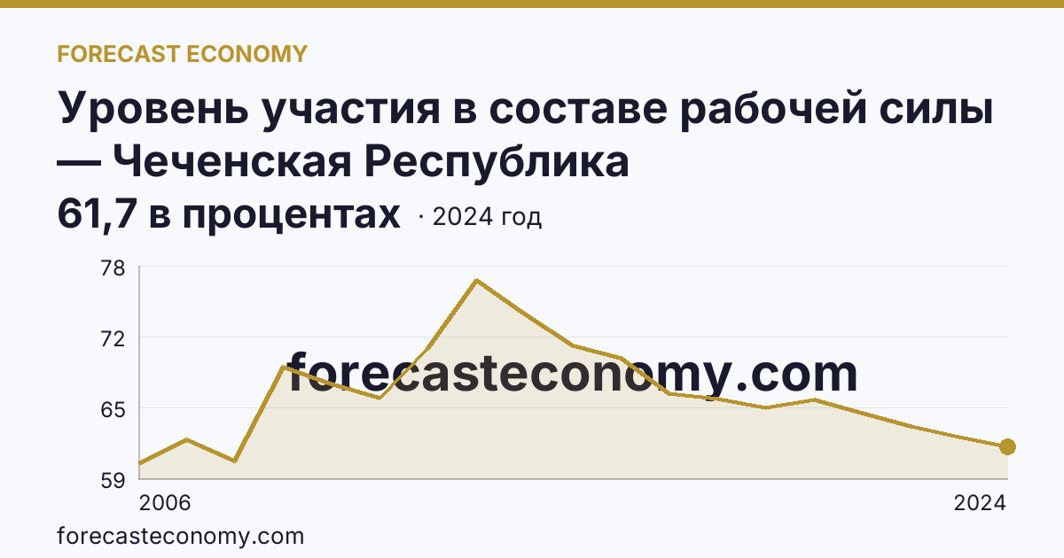 Уровень участия в составе рабочей силы — Чеченская Республика: график динамики 2006–2024, последнее значение 61,7 в процентах