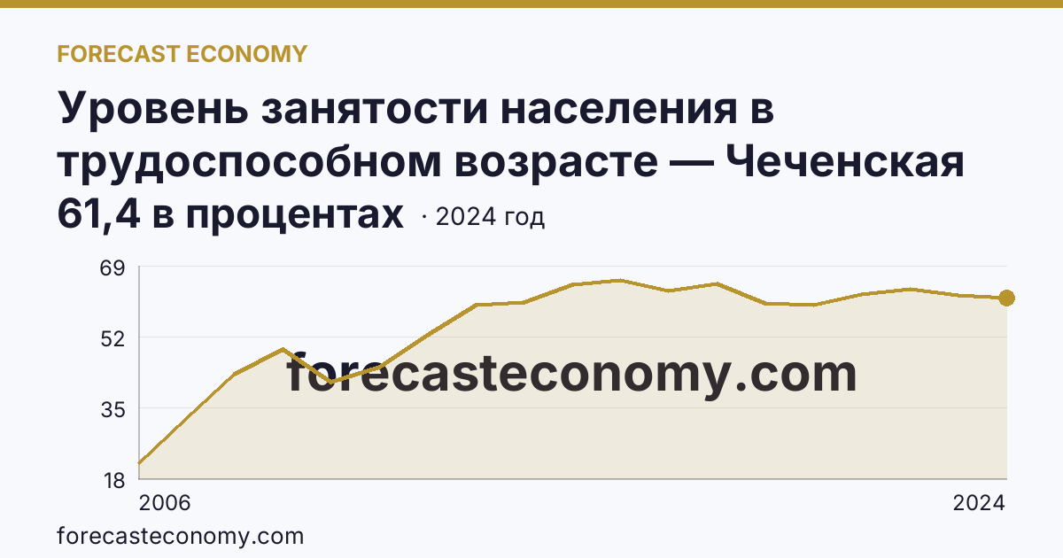 Уровень занятости населения в трудоспособном возрасте — Чеченская Республика: график динамики 2006–2024, последнее значение 61,4 в процентах