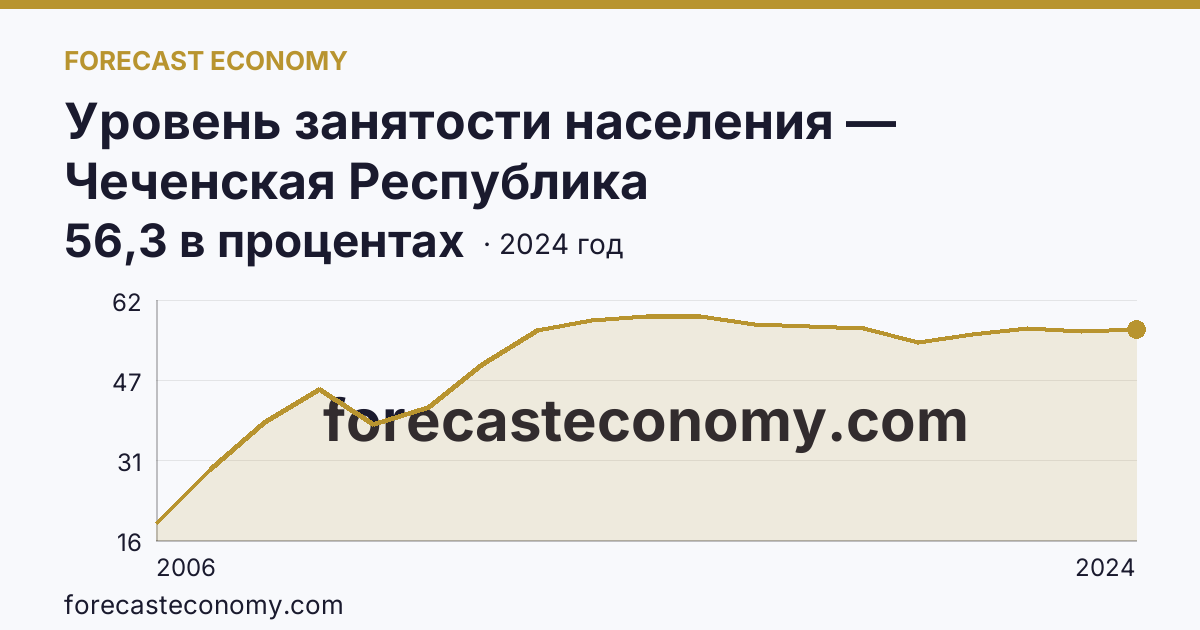 Уровень занятости населения — Чеченская Республика: график динамики 2006–2024, последнее значение 56,3 в процентах