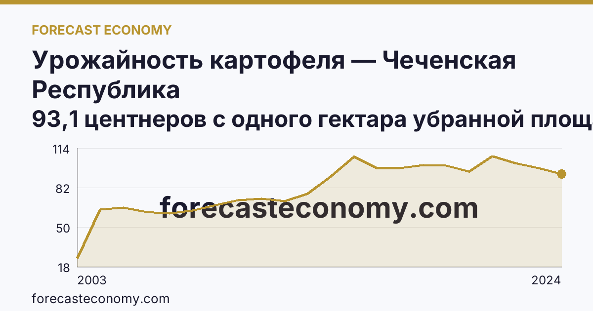Урожайность картофеля — Чеченская Республика: график динамики 2003–2024, последнее значение 93,1 центнеров с одного гектара убранной площади