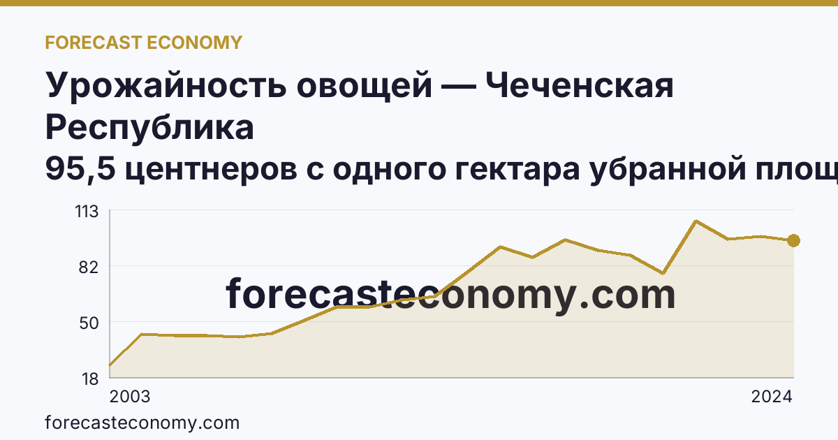Урожайность овощей — Чеченская Республика: график динамики 2003–2024, последнее значение 95,5 центнеров с одного гектара убранной площади