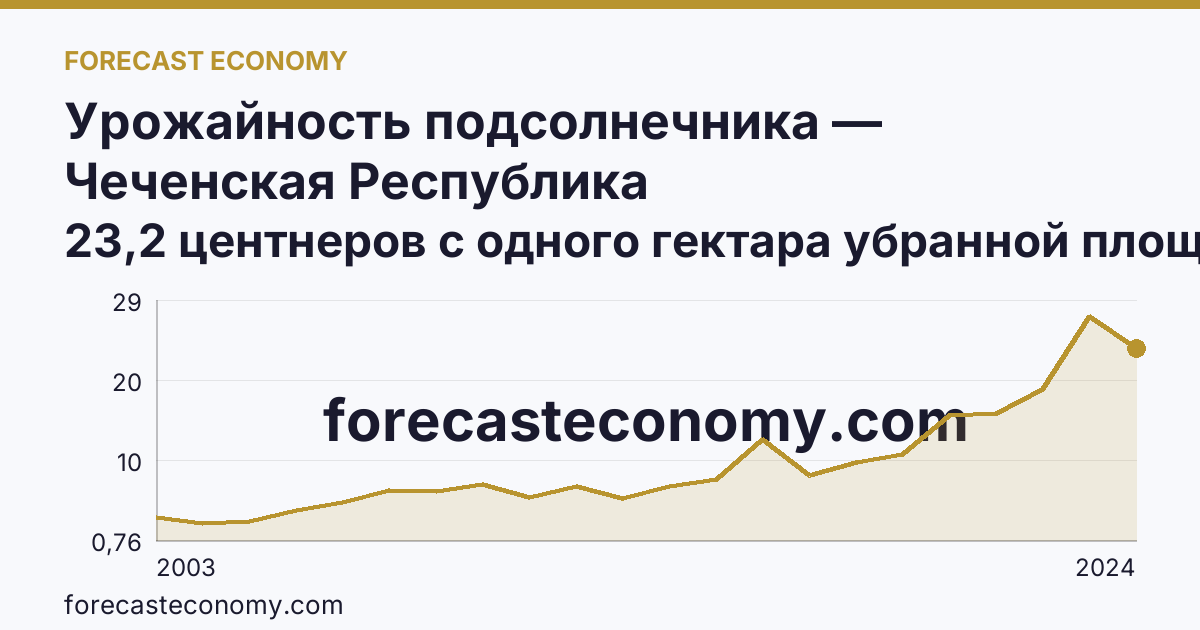 Урожайность подсолнечника — Чеченская Республика: график динамики 2003–2024, последнее значение 23,2 центнеров с одного гектара убранной площади