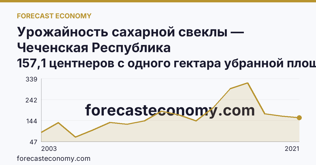 Урожайность сахарной свеклы — Чеченская Республика: график динамики 2003–2021, последнее значение 157,1 центнеров с одного гектара убранной площади