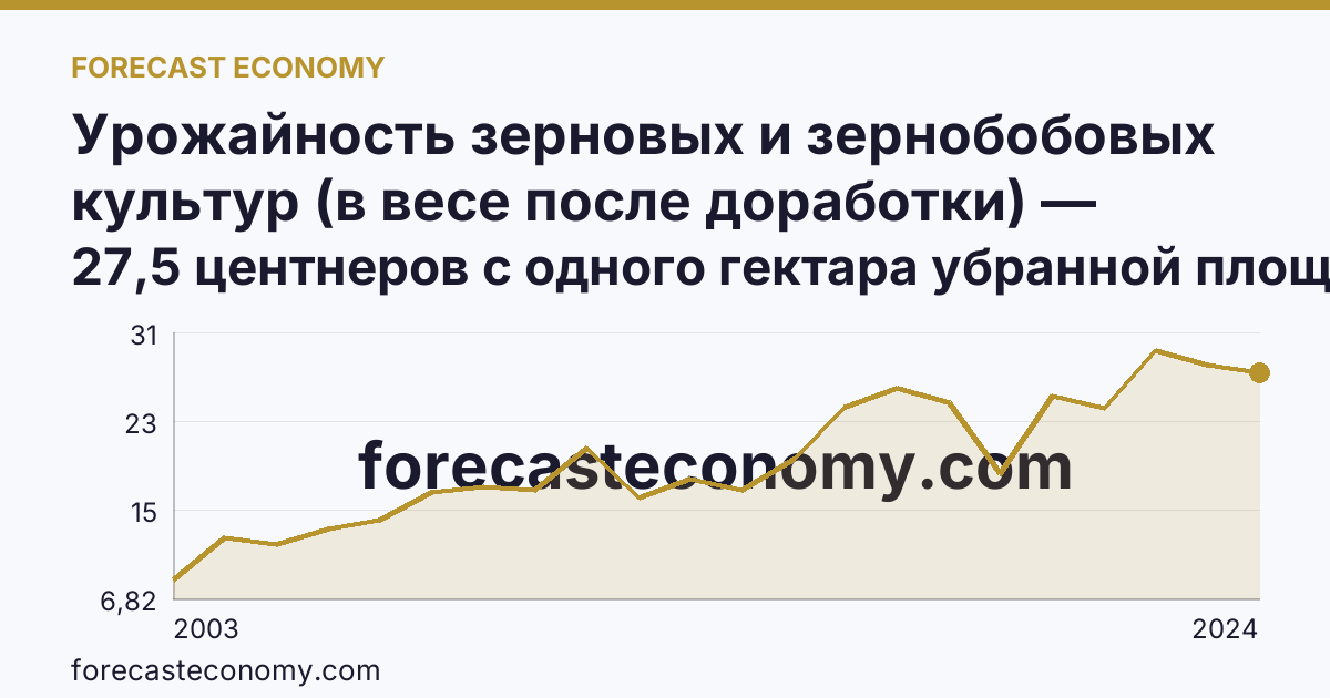 Урожайность зерновых и зернобобовых культур (в весе после доработки) — Чеченская Республика: график динамики 2003–2024, последнее значение 27,5 центнеров с одного гектара убранной площади
