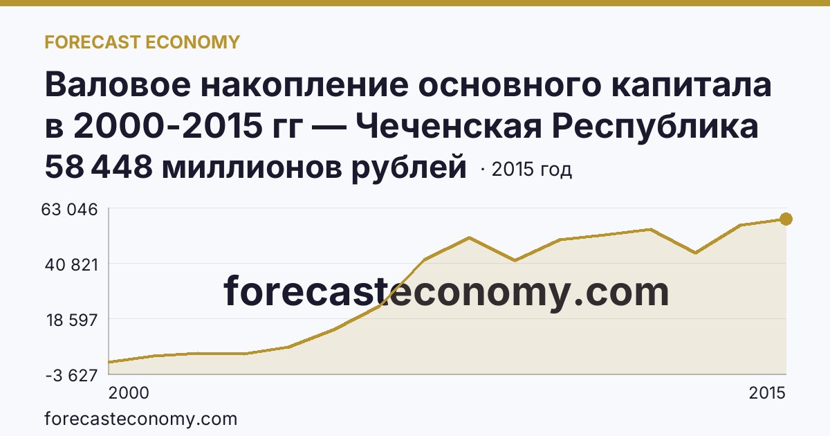 Валовое накопление основного капитала в 2000-2015 гг — Чеченская Республика: график динамики 2000–2015, последнее значение 58 448 миллионов рублей
