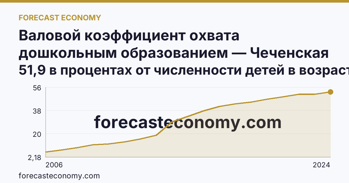 Валовой коэффициент охвата дошкольным образованием — Чеченская Республика: график динамики 2006–2024, последнее значение 51,9 в процентах от численности детей в возрасте 1-6 лет