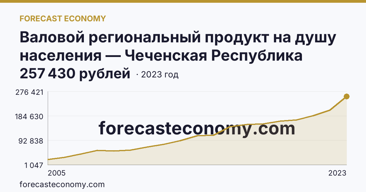 Валовой региональный продукт на душу населения — Чеченская Республика: график динамики 2005–2023, последнее значение 257 430 рублей