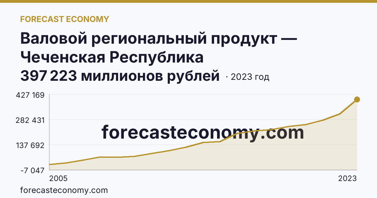 Валовой региональный продукт — Чеченская Республика: график динамики 2005–2023, последнее значение 397 223 миллионов рублей