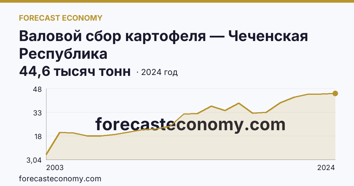 Валовой сбор картофеля — Чеченская Республика: график динамики 2003–2024, последнее значение 44,6 тысяч тонн