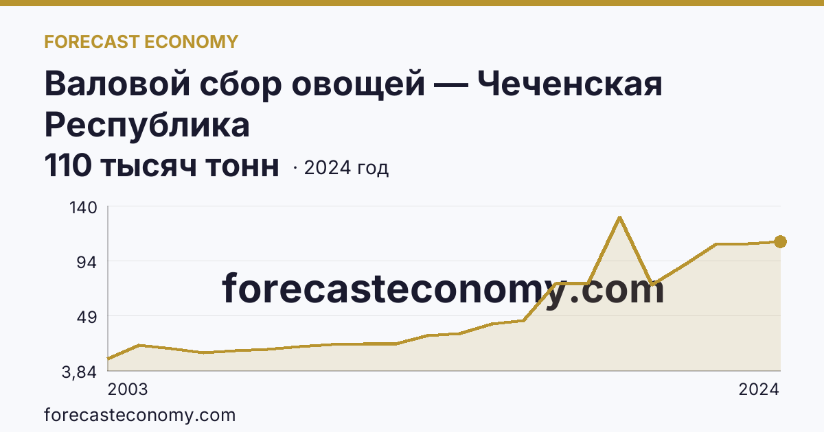 Валовой сбор овощей — Чеченская Республика: график динамики 2003–2024, последнее значение 110 тысяч тонн