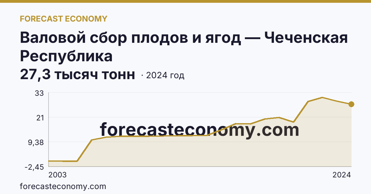 Валовой сбор плодов и ягод — Чеченская Республика: график динамики 2003–2024, последнее значение 27,3 тысяч тонн