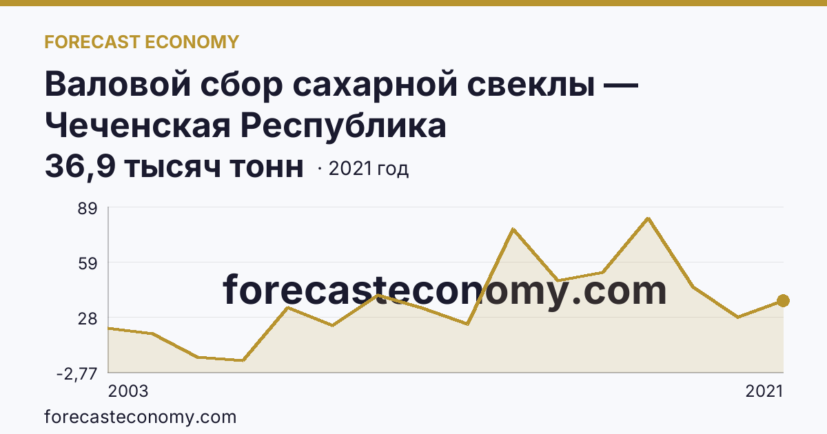 Валовой сбор сахарной свеклы — Чеченская Республика: график динамики 2003–2021, последнее значение 36,9 тысяч тонн