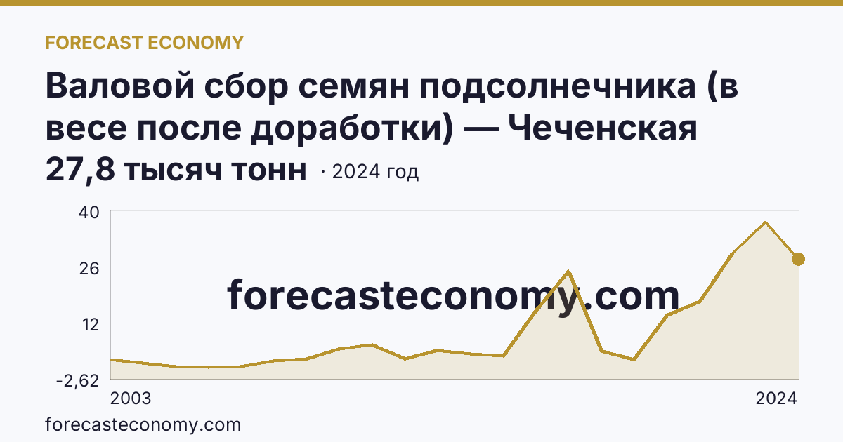 Валовой сбор семян подсолнечника (в весе после доработки) — Чеченская Республика: график динамики 2003–2024, последнее значение 27,8 тысяч тонн