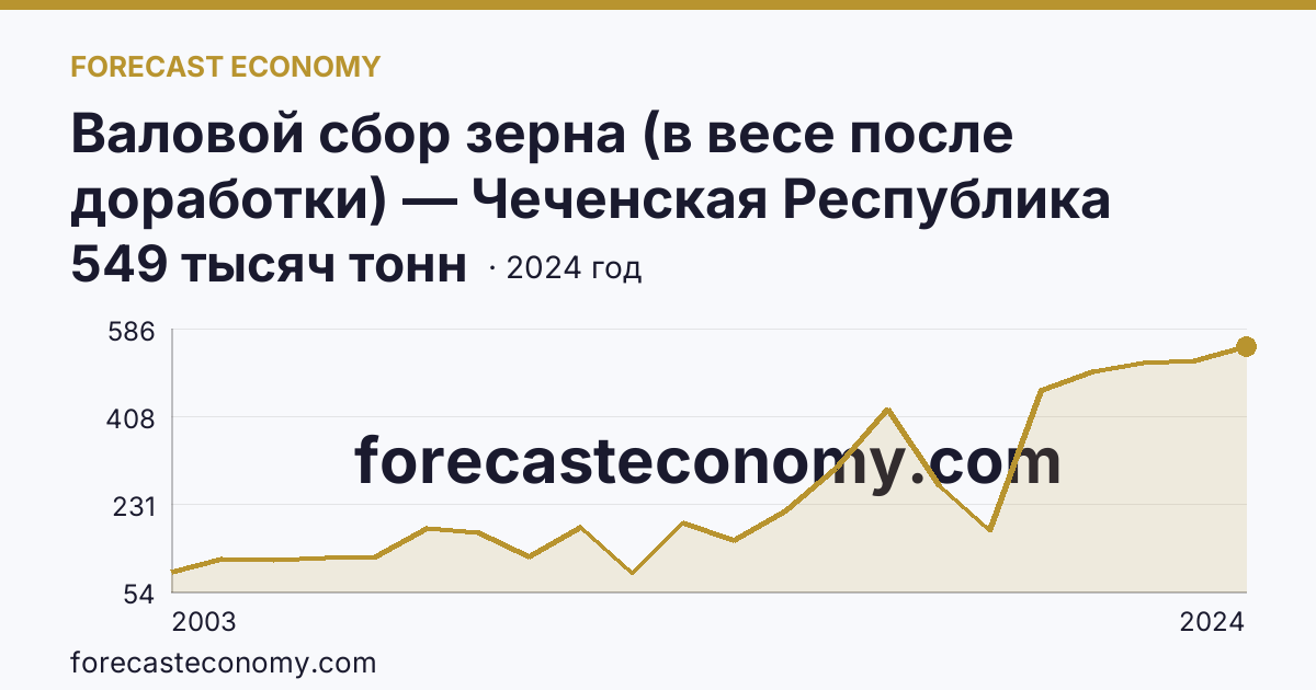 Валовой сбор зерна (в весе после доработки) — Чеченская Республика: график динамики 2003–2024, последнее значение 549 тысяч тонн