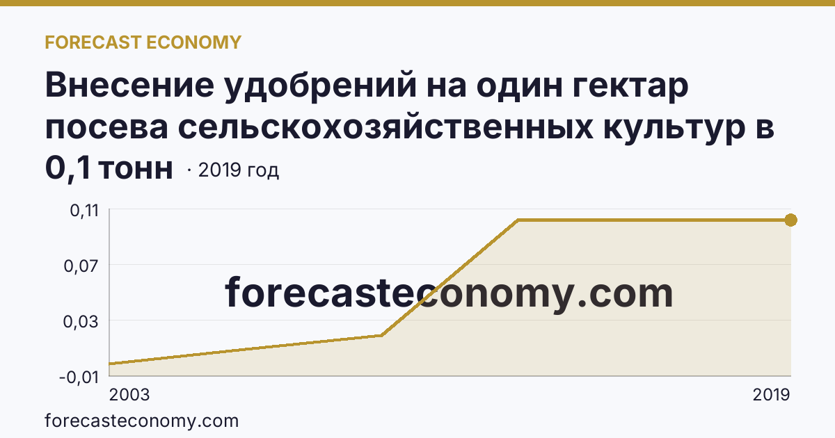 Внесение удобрений на один гектар посева сельскохозяйственных культур в сельскохозяйственных организациях — органические удобрения — Чеченская Республика: график динамики 2003–2019, последнее значение 0,1 тонн