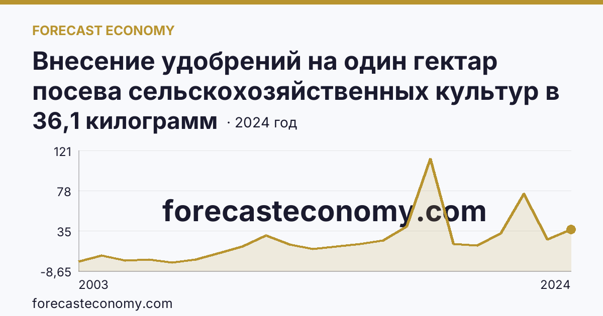Внесение удобрений на один гектар посева сельскохозяйственных культур в сельскохозяйственных организациях — минеральные удобрения (в пересчете на 100% питательных веществ) — Чеченская Республика: график динамики 2003–2024, последнее значение 36,1 килограмм