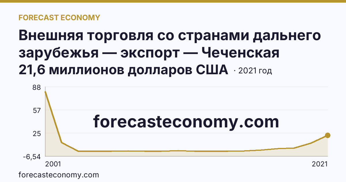 Внешняя торговля со странами дальнего зарубежья — экспорт — Чеченская Республика: график динамики 2001–2021, последнее значение 21,6 миллионов долларов США