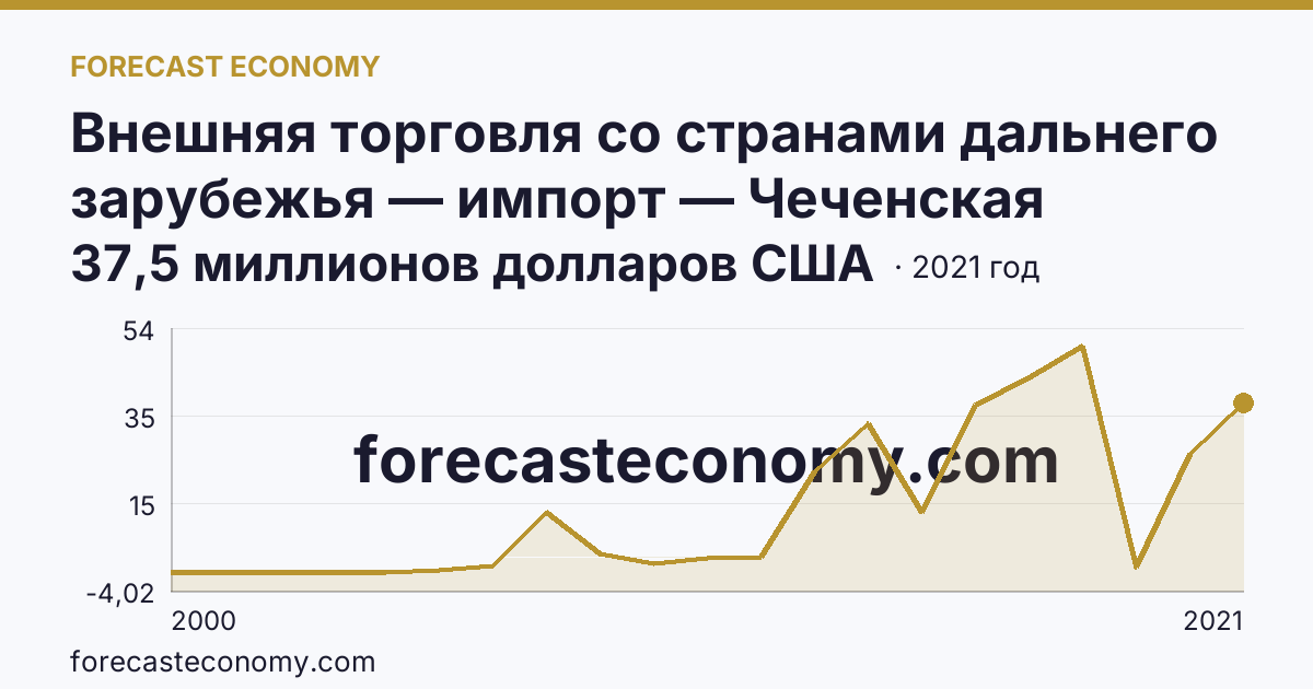 Внешняя торговля со странами дальнего зарубежья — импорт — Чеченская Республика: график динамики 2000–2021, последнее значение 37,5 миллионов долларов США