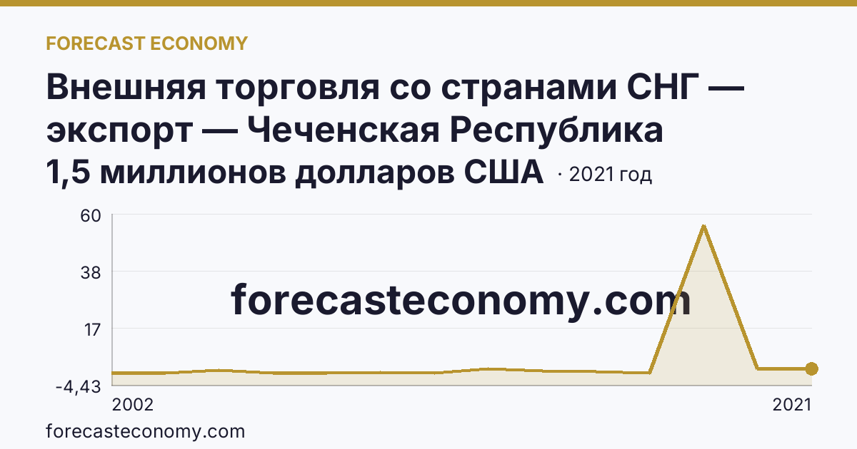 Внешняя торговля со странами СНГ — экспорт — Чеченская Республика: график динамики 2002–2021, последнее значение 1,5 миллионов долларов США