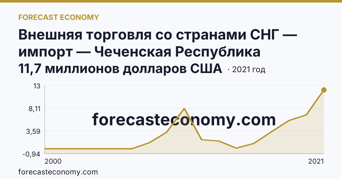 Внешняя торговля со странами СНГ — импорт — Чеченская Республика: график динамики 2000–2021, последнее значение 11,7 миллионов долларов США