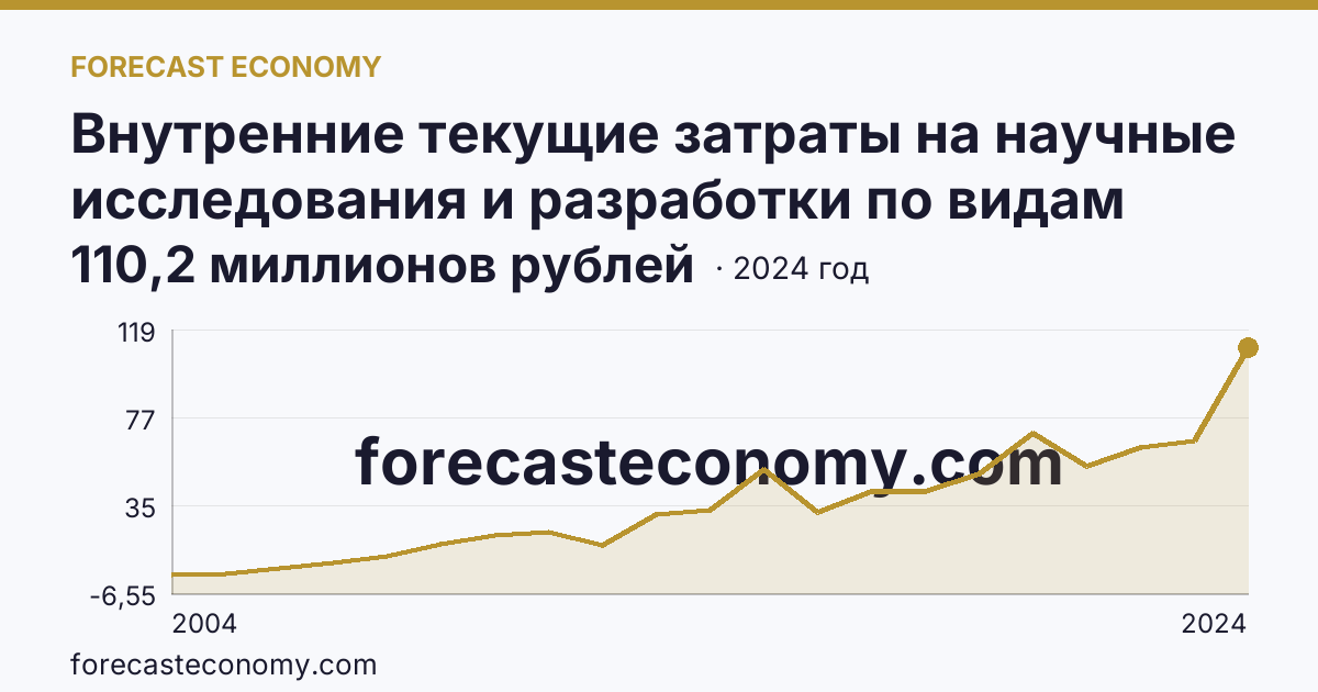 Внутренние текущие затраты на научные исследования и разработки по видам затрат — страховые взносы на ОПС, ОМС, ОСС — Чеченская Республика: график динамики 2004–2024, последнее значение 110,2 миллионов рублей