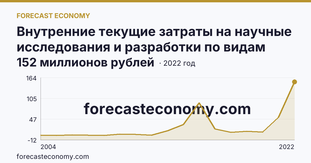 Внутренние текущие затраты на научные исследования и разработки по видам затрат — приобретение оборудования — Чеченская Республика: график динамики 2004–2022, последнее значение 152 миллионов рублей