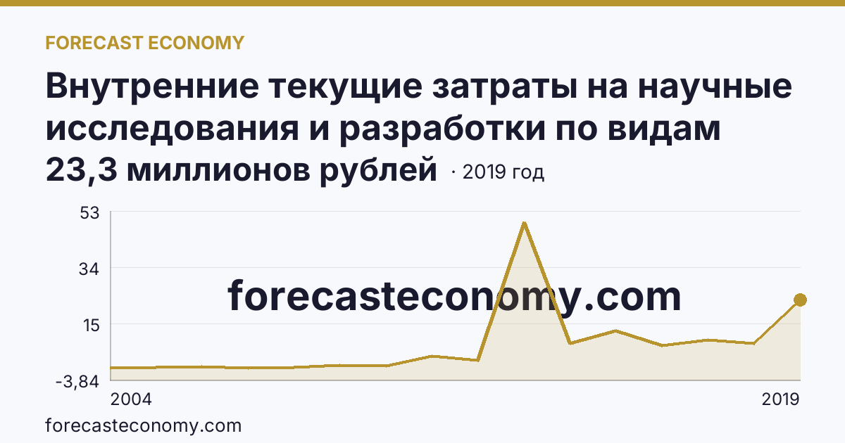 Внутренние текущие затраты на научные исследования и разработки по видам затрат — другие материальные затраты — Чеченская Республика: график динамики 2004–2019, последнее значение 23,3 миллионов рублей