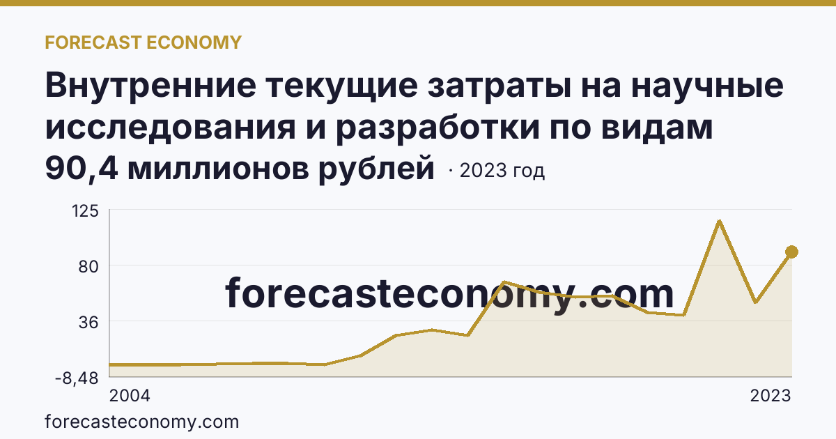 Внутренние текущие затраты на научные исследования и разработки по видам затрат — прочие текущие затраты — Чеченская Республика: график динамики 2004–2023, последнее значение 90,4 миллионов рублей
