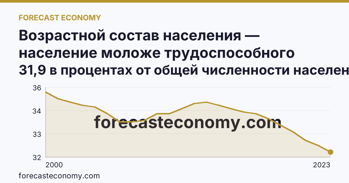 Возрастной состав населения — население моложе трудоспособного возраста — Чеченская Республика: график динамики 2000–2023, последнее значение 31,9 в процентах от общей численности населения