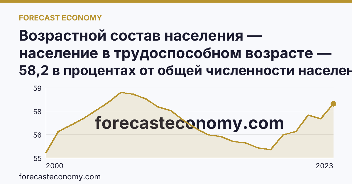 Возрастной состав населения — население в трудоспособном возрасте — Чеченская Республика: график динамики 2000–2023, последнее значение 58,2 в процентах от общей численности населения